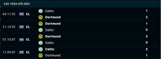 Thành tích đối Dortmund vs Celtic