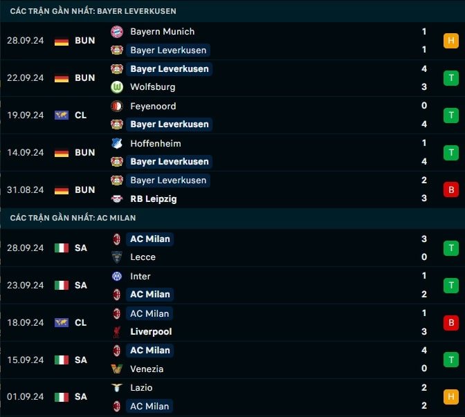 Thành tích gần đây Bayer Leverkusen vs AC Milan