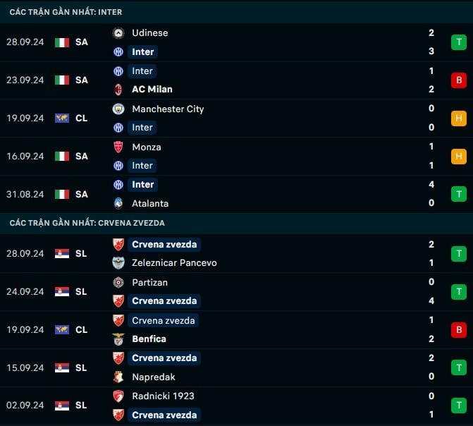 Thành tích gần đây Inter Milan vs Belgrade