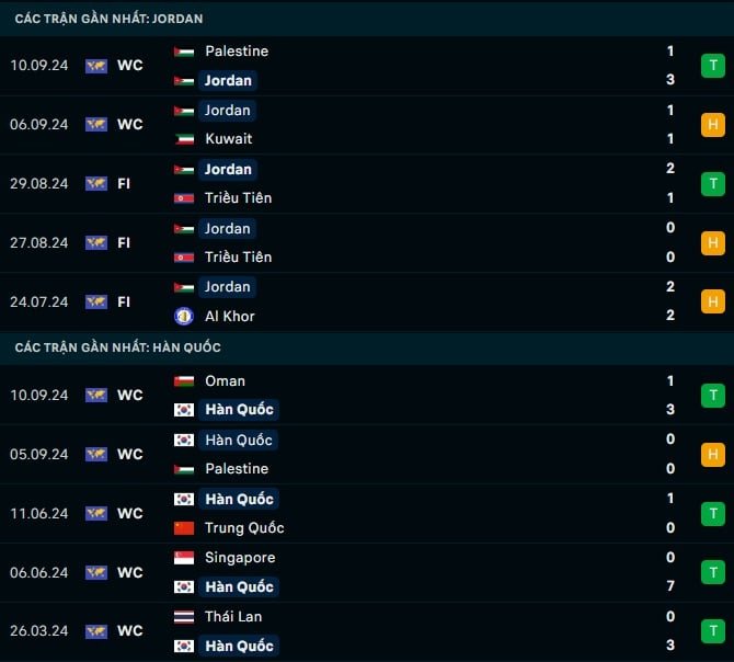 Thành tích gần đây Jordan vs Hàn Quốc