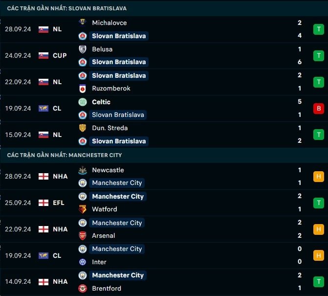 Thành tích gần đây Slovan Bratislava vs Man City