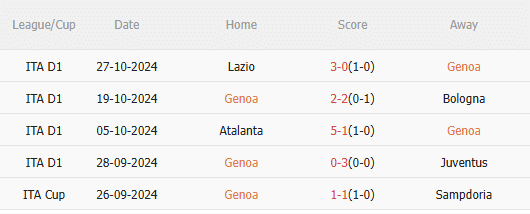 Thành tích gần đây Genoa