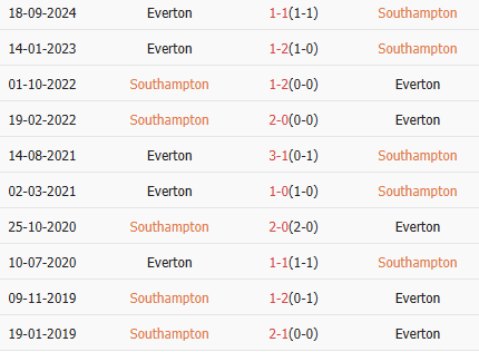 Thành tích đối đầu Southampton vs Everton