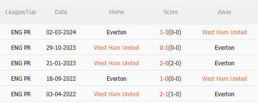 Thành tích đối đầu West Ham vs Everton