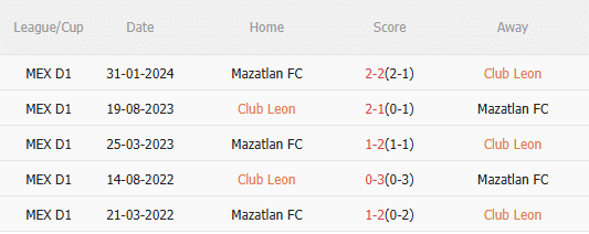 Thành tích đối đầu của Club Leon vs Mazatlan