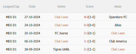 Thành tích gần đây của Club Leon