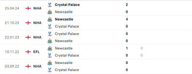 Thành tích đối đầu Crystal Palace vs Newcastle