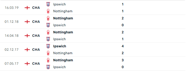 Thành tích đối đầu Nottingham vs Ipswich