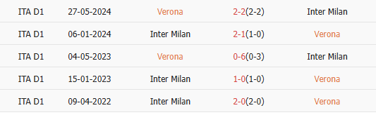 Thành tích đối đầu Verona vs Inter Milan