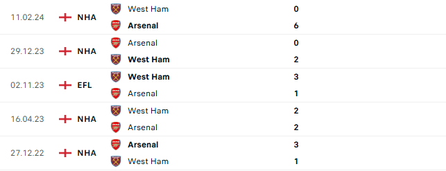 Thành tích đối đầu West Ham vs Arsenal