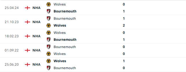 Thành tích đối đầu Wolves vs Bournemouth