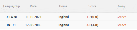 Thành tích đối đầu của Hy Lạp vs Anh