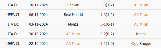 Thành tích gần đây của AC Milan