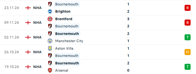 Thành tích gần đây của Bournemouth