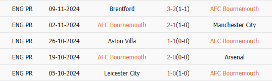 Thành tích gần đây của Bournemouth