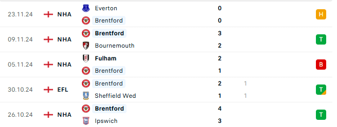 Thành tích gần đây của Brentford