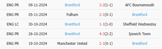 Thành tích gần đây của Brentford