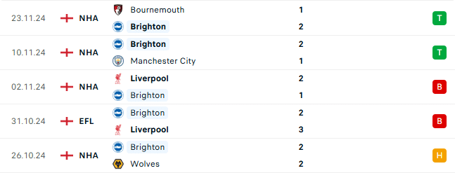 Thành tích gần đây của Brighton