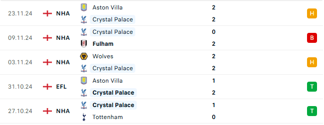 Thành tích gần đây của Crystal Palace