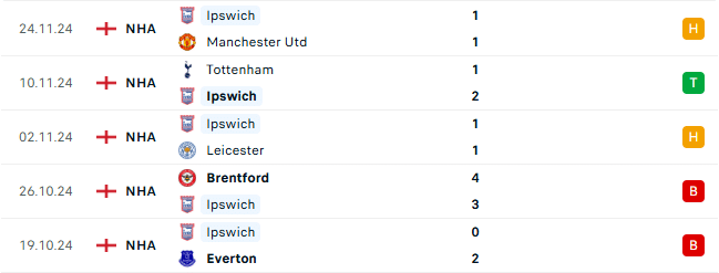 Thành tích gần đây của Ipswich