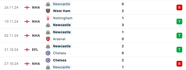 Thành tích gần đây của Newcastle