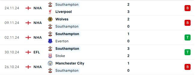 Thành tích gần đây của Southampton