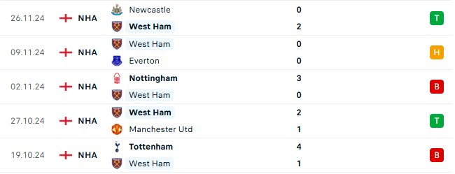 Thành tích gần đây của West Ham