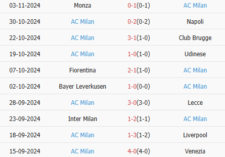 Thành tích gần nhất của AC Milan