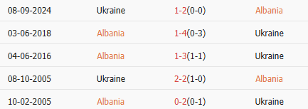 Thành tích gần nhất của Albania vs Ukraine