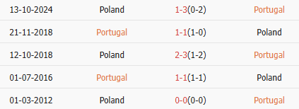 Thành tích gần nhất của Bồ Đào Nha vs Ba Lan