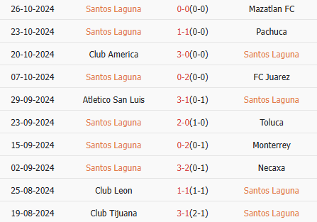 Thành tích gần nhất của Santos Laguna