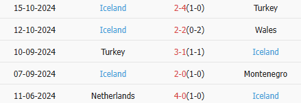 Thành tích gần đây của Iceland