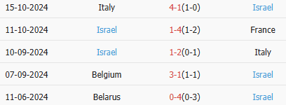 Thành tích gần nhất của Israel