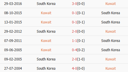Thành tích gần nhất của Kuwait vs Hàn Quốc