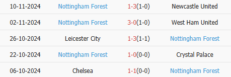 Thành tích gần nhất của Nottingham Forest