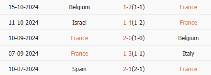 Thành tích gần nhất của Pháp