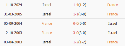 Thành tích gần nhất của Pháp vs Israel