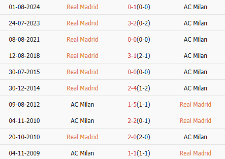 Thành tích gần nhất của Real Madrid vs AC MIlan