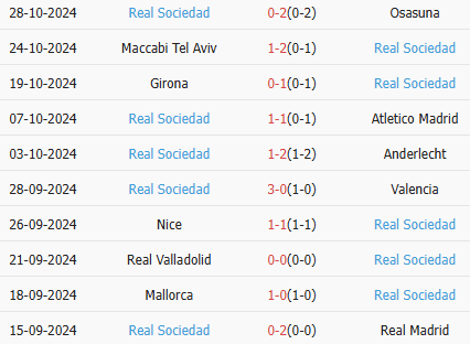 Thành tích gần nhất của Real Sociedad