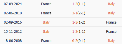 Thành tích đối đầu gần nhất của Ý vs Pháp