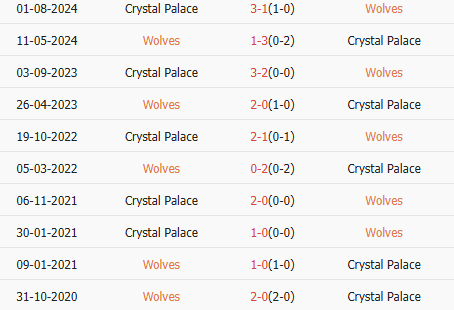 Thành tích đối đầu Wolves vs Crystal Palace