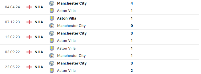 Thành tích đối đầu Aston Villa vs Man City