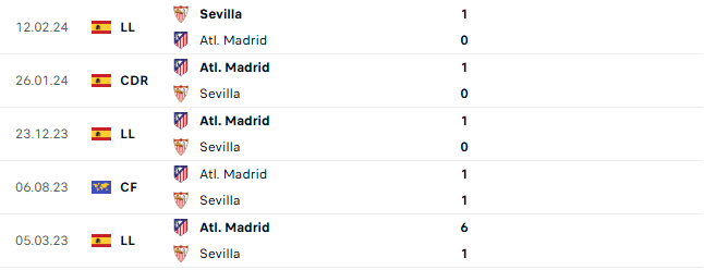 Thành tích đối đầu Atl Madrid vs Sevilla