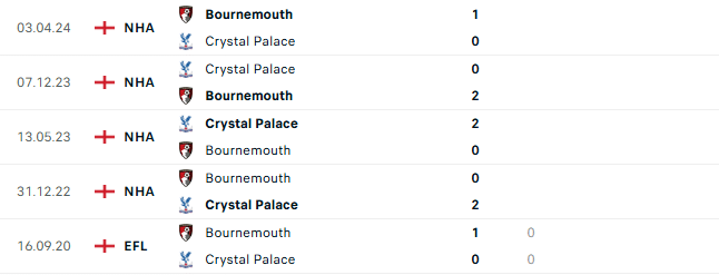 Thành tích đối đầu Bournemouth vs Crystal Palace