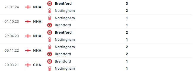 Thành tích đối đầu Brentford vs Nottingham