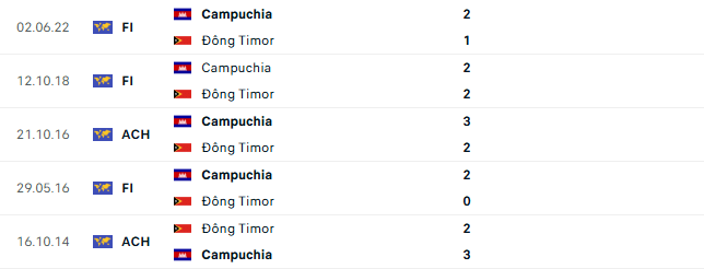 Thành tích đối đầu Campuchia vs Timor Leste