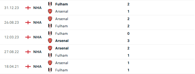 Thành tích đối đầu Fulham vs Arsenal