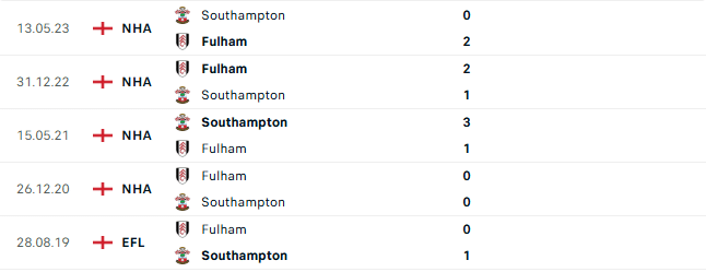 Thành tích đối đầu Fulham vs Southampton