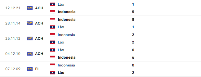 Thành tích đối đầu Indonesia vs Lào