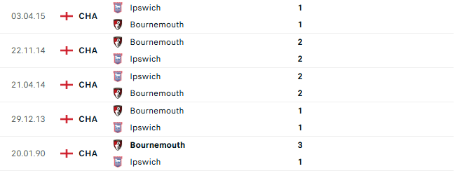 Thành tích đối đầu Ipswich vs Bournemouth